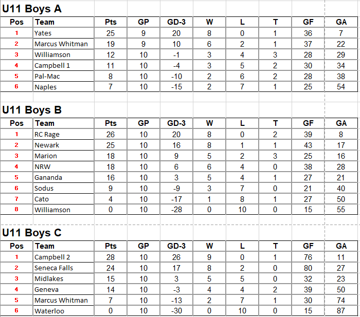 2026 standings - 119u11ABCm