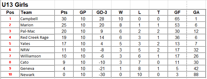 2026 standings - 137u13f